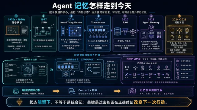 Agent 记忆发展史：从符号状态、LSTM 到记忆工程