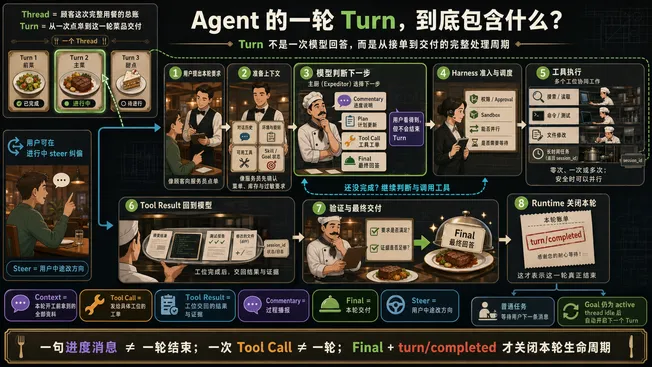 使用餐厅点单比喻解释一个 Codex Agent Turn 中的上下文准备、模型判断、工具调用、结果回传、验证、Final 与 turn completed