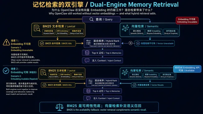 OpenClaw 的 BM25 与向量混合记忆检索架构