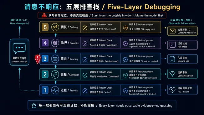 OpenClaw 消息不响应的五层排查栈