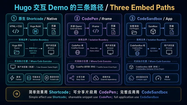 Hugo 文章嵌入交互 Demo 的三种方式