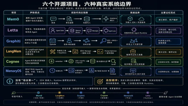 六类开源 Agent 记忆系统的系统边界与记忆范式