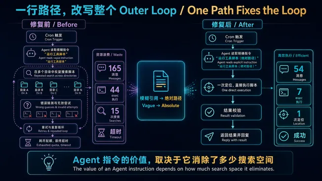OpenClaw Cron Job 修复前后的 Outer Loop 对比