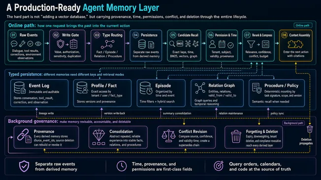 A production agent-memory layer spanning writing, typed stores, retrieval, filtering, and maintenance