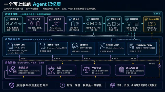 可上线的 Agent 记忆层:写入、存储、召回、过滤与维护