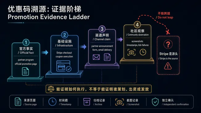 ChatGPT Business 优惠码溯源的四级证据阶梯