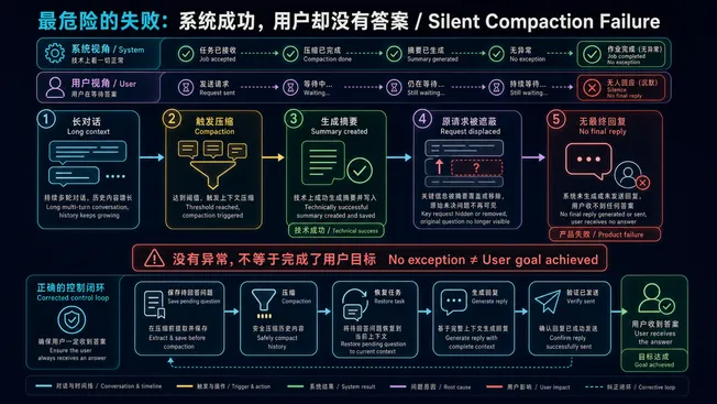 Compaction 技术成功但用户没有收到回复的静默失败