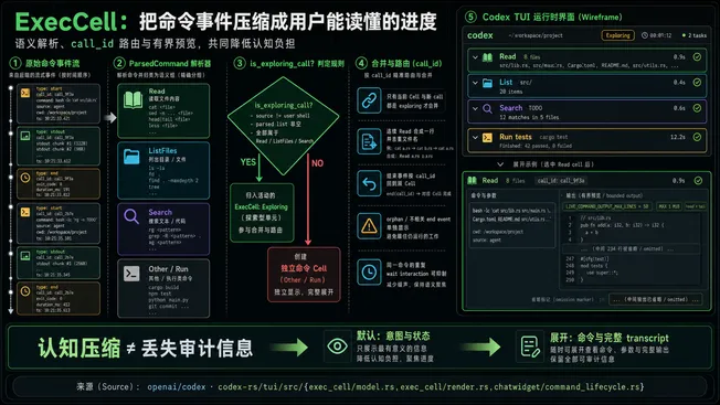 Codex TUI 将命令事件解析为 Read、List、Search 或 Run,并通过 call_id 路由和有界预览生成 ExecCell