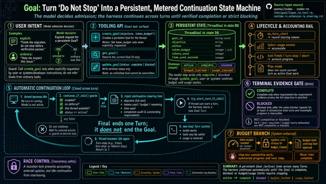 Codex Goal flow from semantic admission through tools and persisted ThreadGoal state to continue_if_idle, accounting, and terminal evidence gates