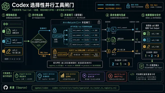Codex ToolCallRuntime 使用能力声明和 RwLock 建立选择性并行边界,并在异步完成后按原 call 顺序交付结果