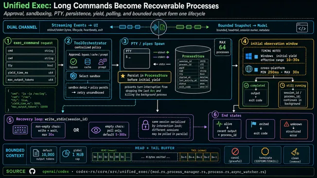 Codex Unified Exec lifecycle from approval and sandboxing through PTY, ProcessStore, yield, write_stdin recovery, and bounded output