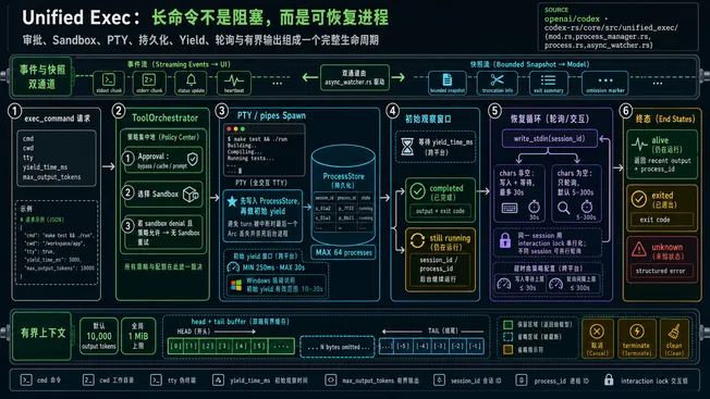 Codex Unified Exec 从审批和 Sandbox 到 PTY、ProcessStore、Yield、write_stdin 恢复和有界输出的完整生命周期