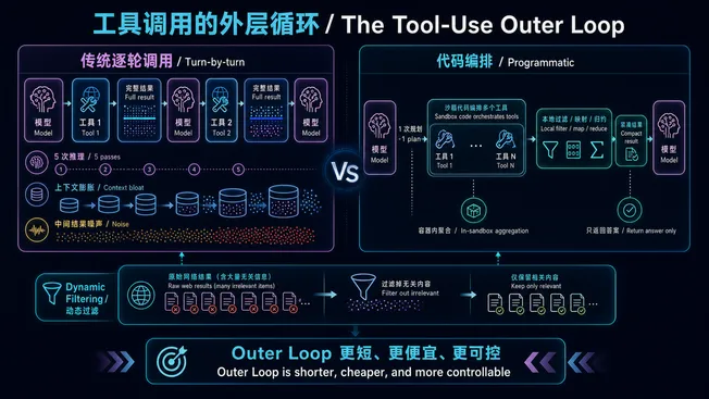 传统逐轮工具调用与 Programmatic Tool Calling 的 Outer Loop 对比