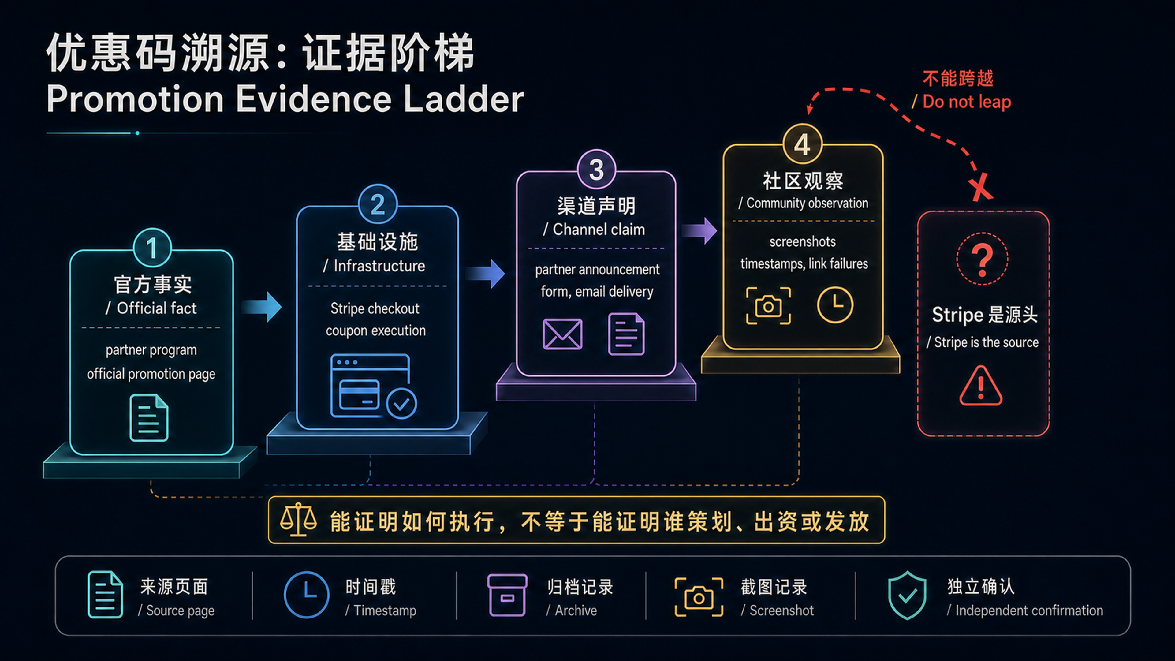 A four-level evidence ladder for tracing ChatGPT Business promotions