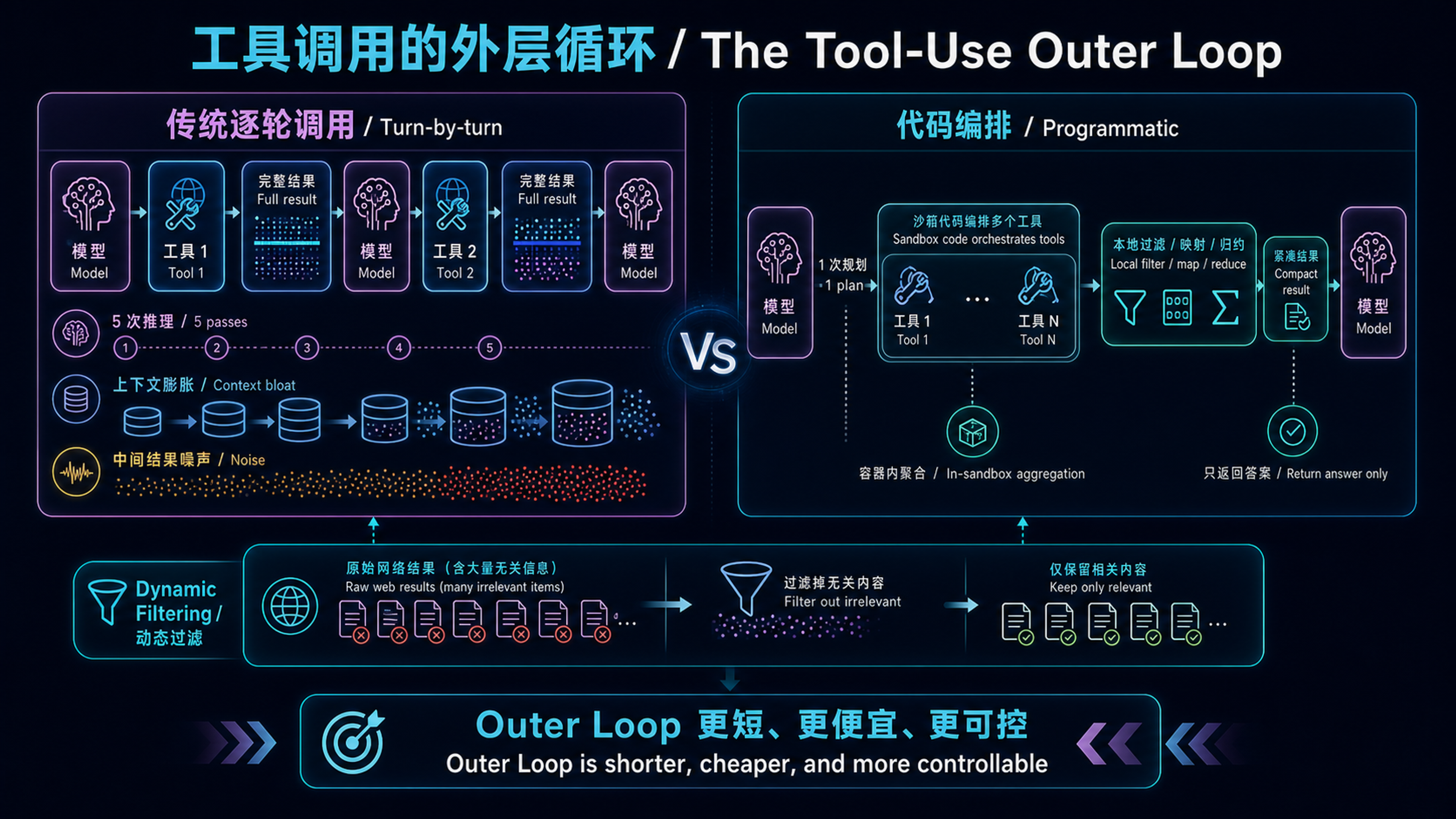 传统逐轮工具调用与 Programmatic Tool Calling 的 Outer Loop 对比