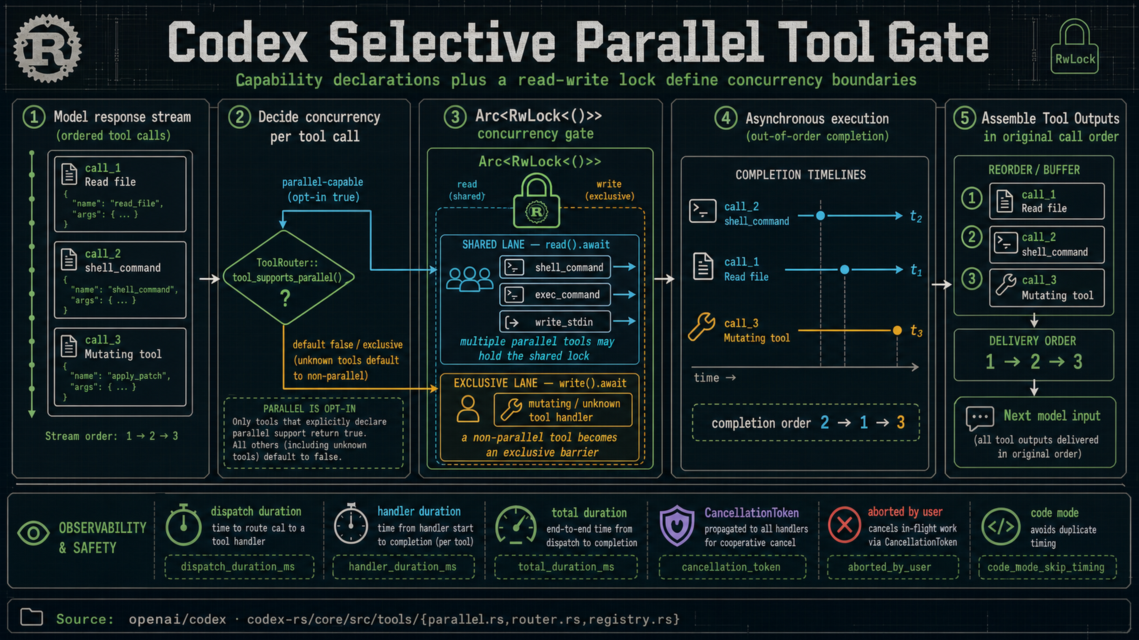 Codex ToolCallRuntime uses capability declarations and an RwLock to create selective concurrency while preserving original call order for model delivery