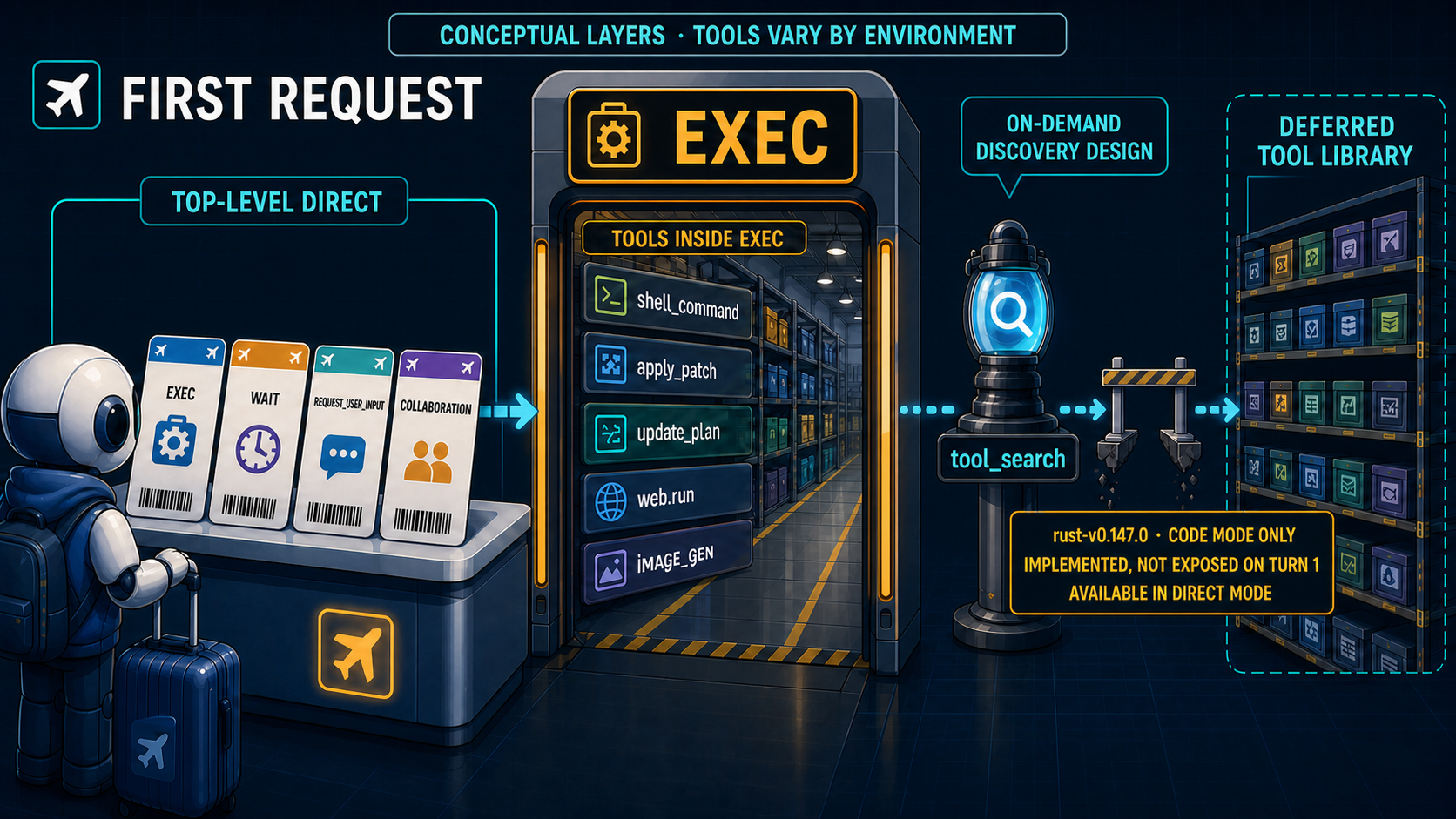 Airport metaphor for Codex top-level and exec-nested tools, with tool_search implemented but not first-turn exposed in stable Code Mode Only
