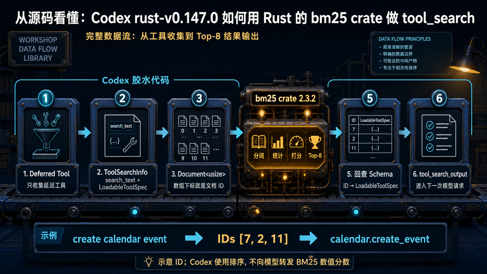 Codex tool_search 从 Deferred Tool、ToolSearchInfo、Document usize、bm25 crate 到 tool_search_output 的完整数据流