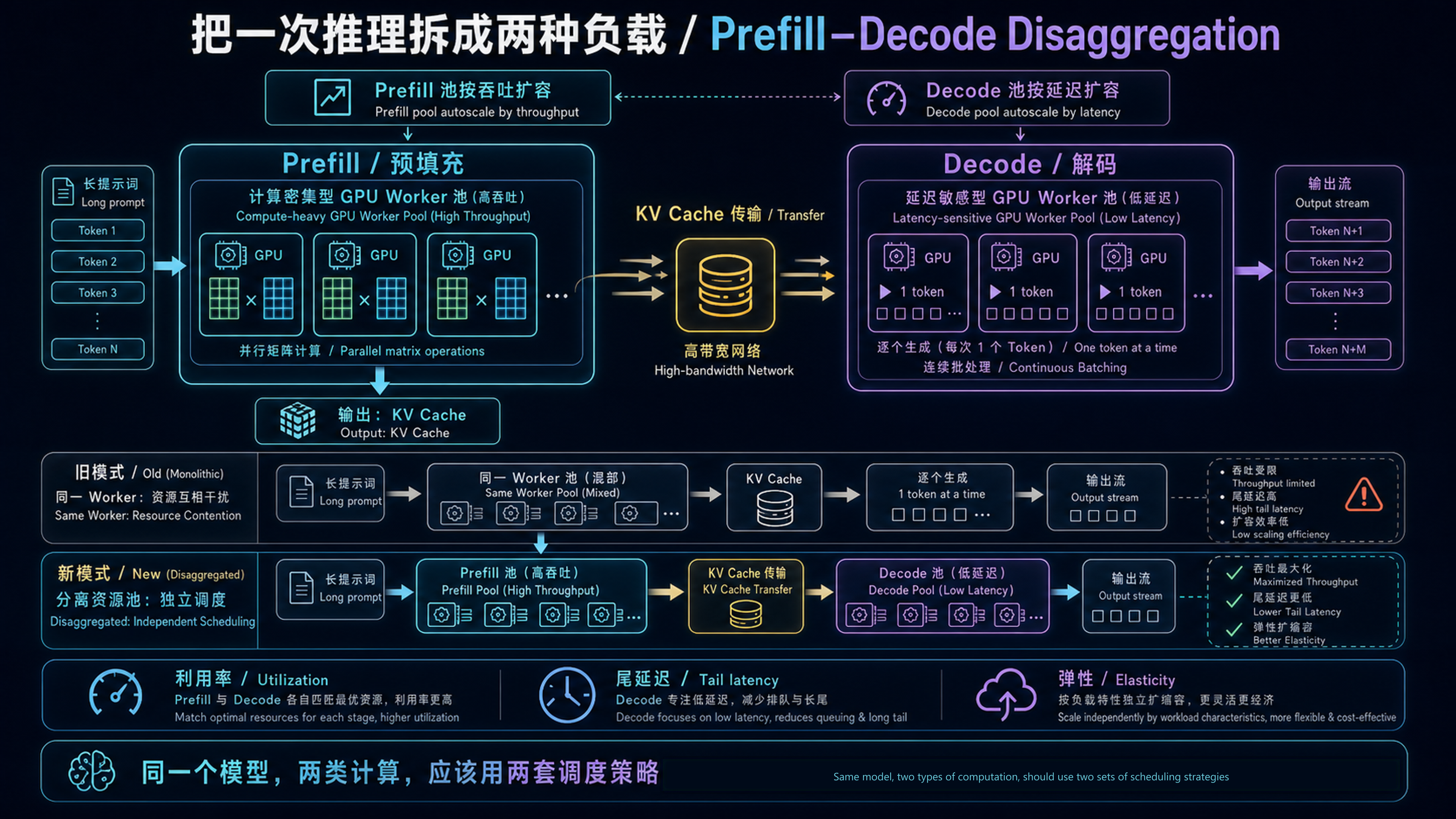 Prefill 与 Decode 分离的分布式推理架构