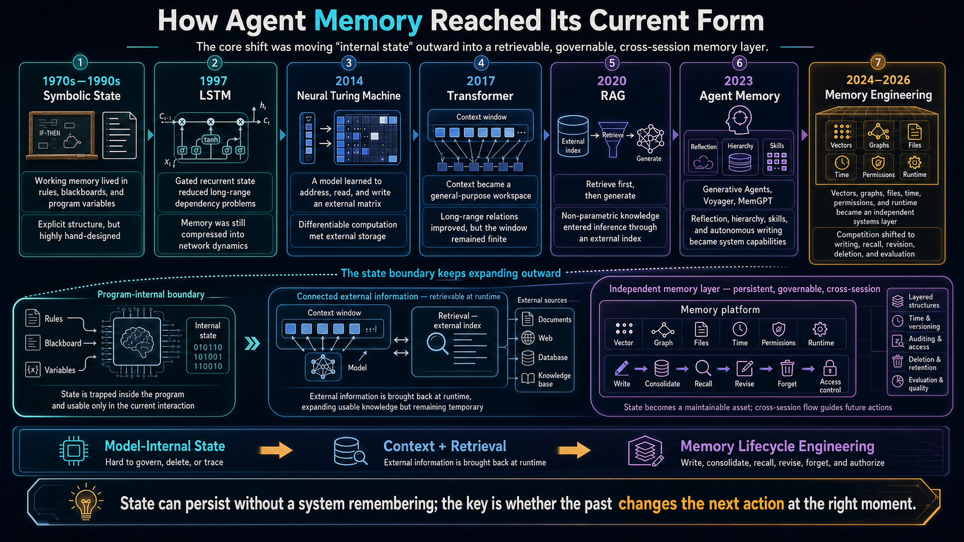The evolution of agent memory from symbolic state and LSTM to memory engineering