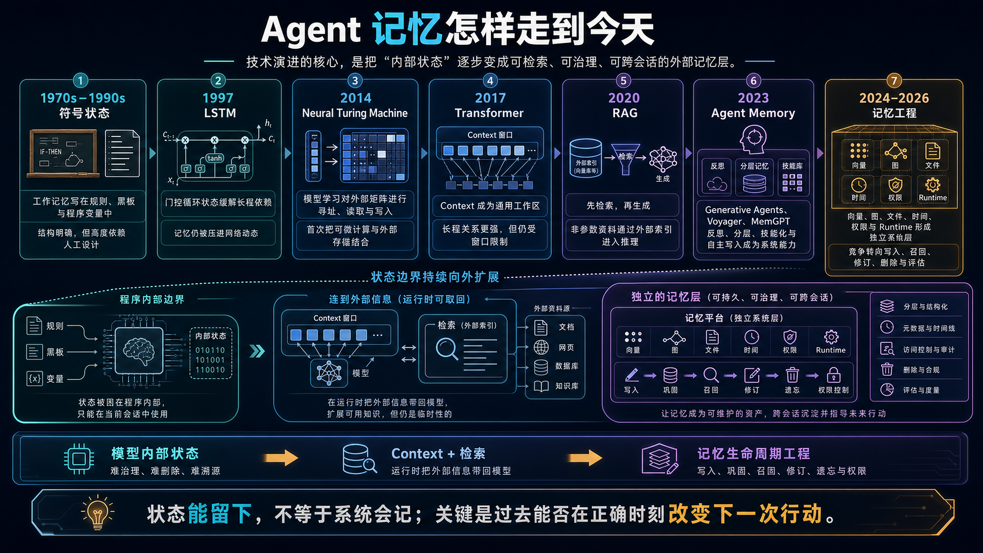 Agent 记忆发展史:从符号状态、LSTM 到记忆工程