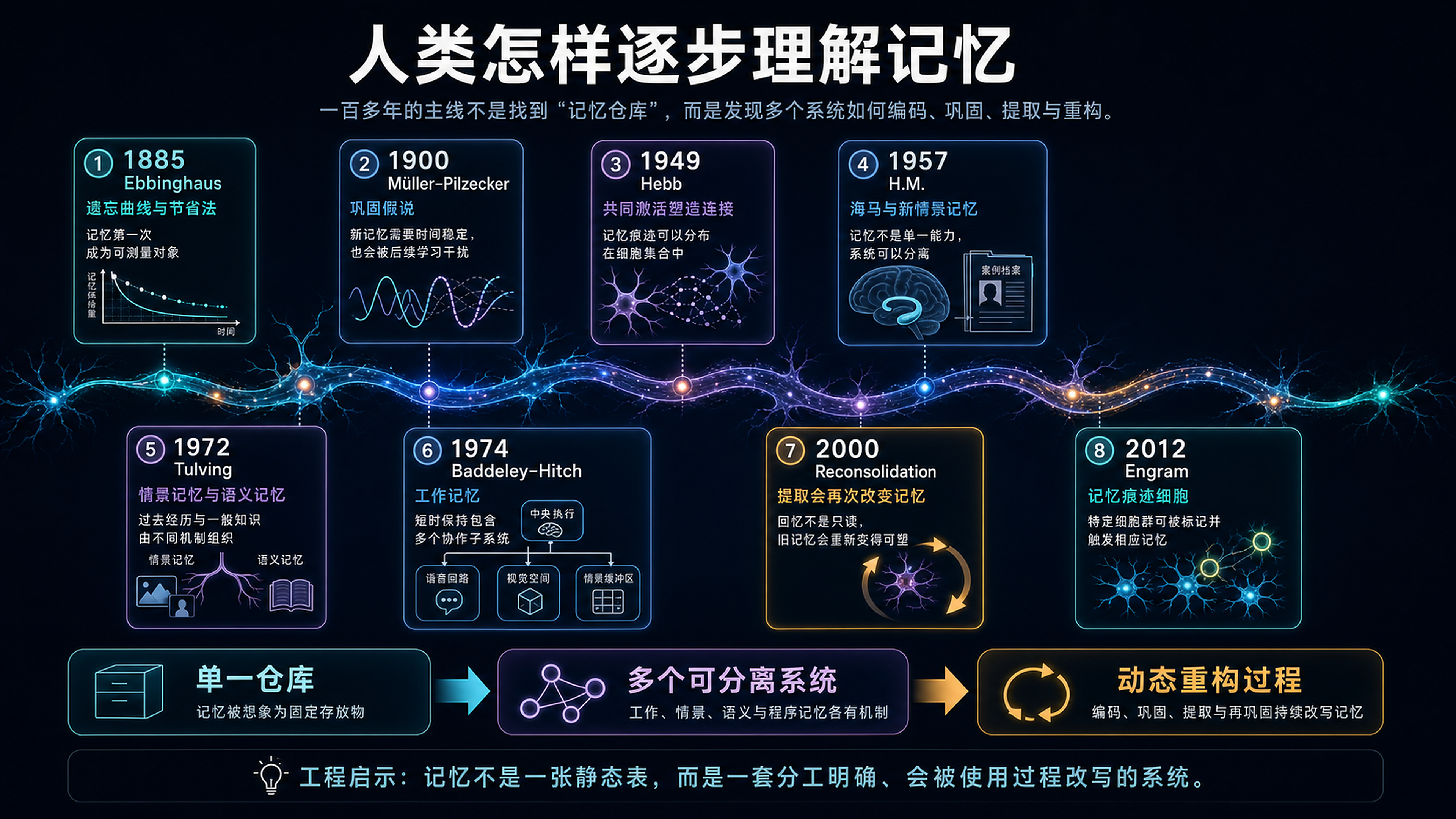 人类怎样逐步理解记忆:从遗忘曲线到记忆痕迹