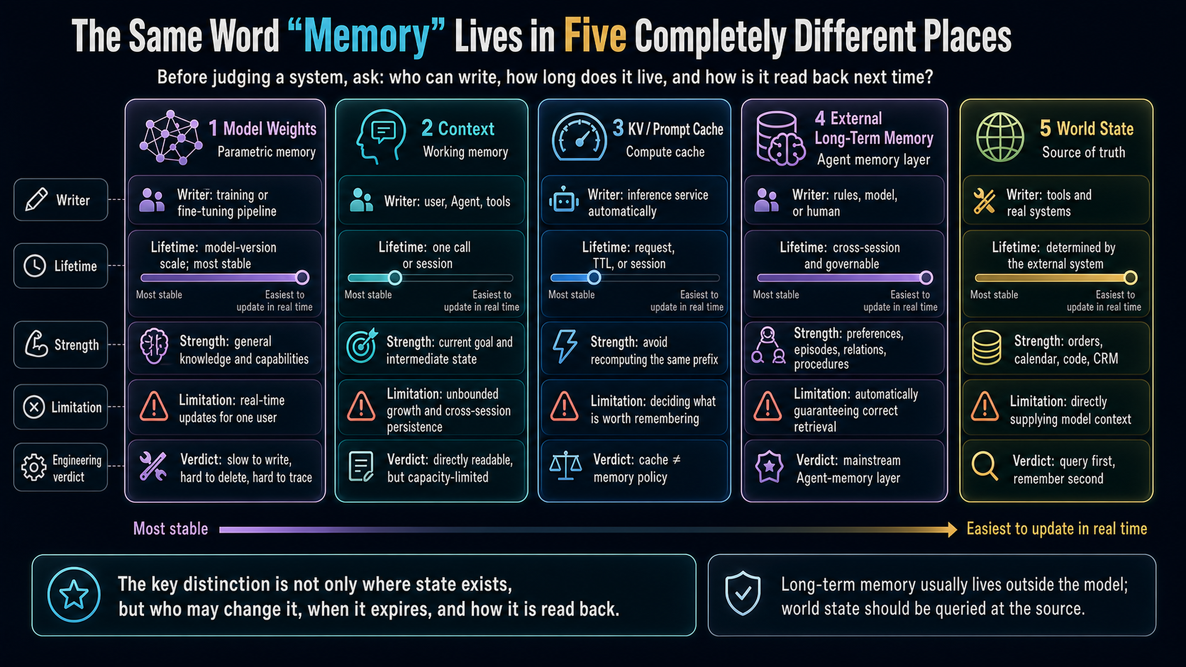Model weights, context, KV cache, external memory, and world state compared