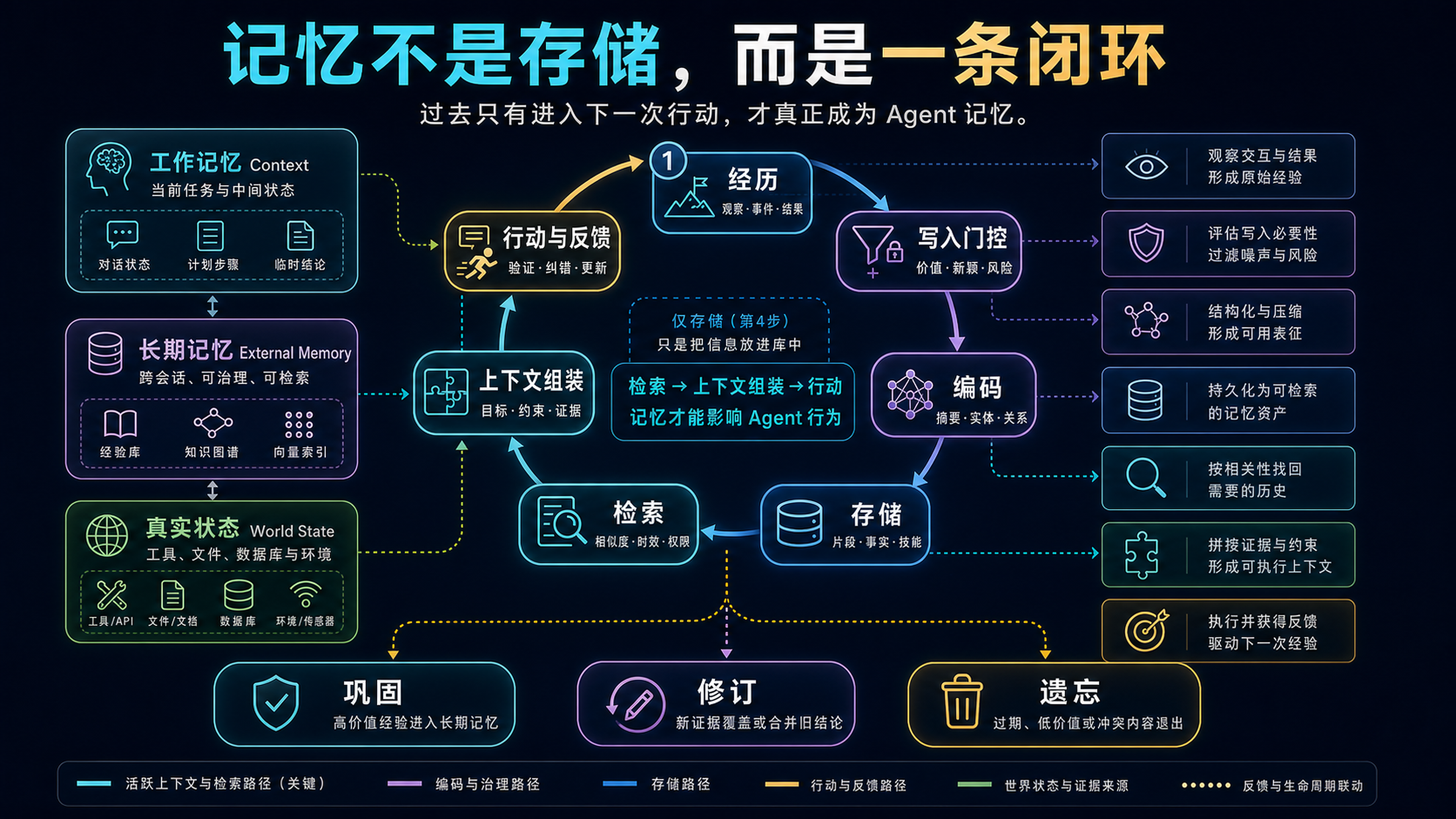 Agent 记忆科学系统图:七步闭环、三种载体与三种治理结果