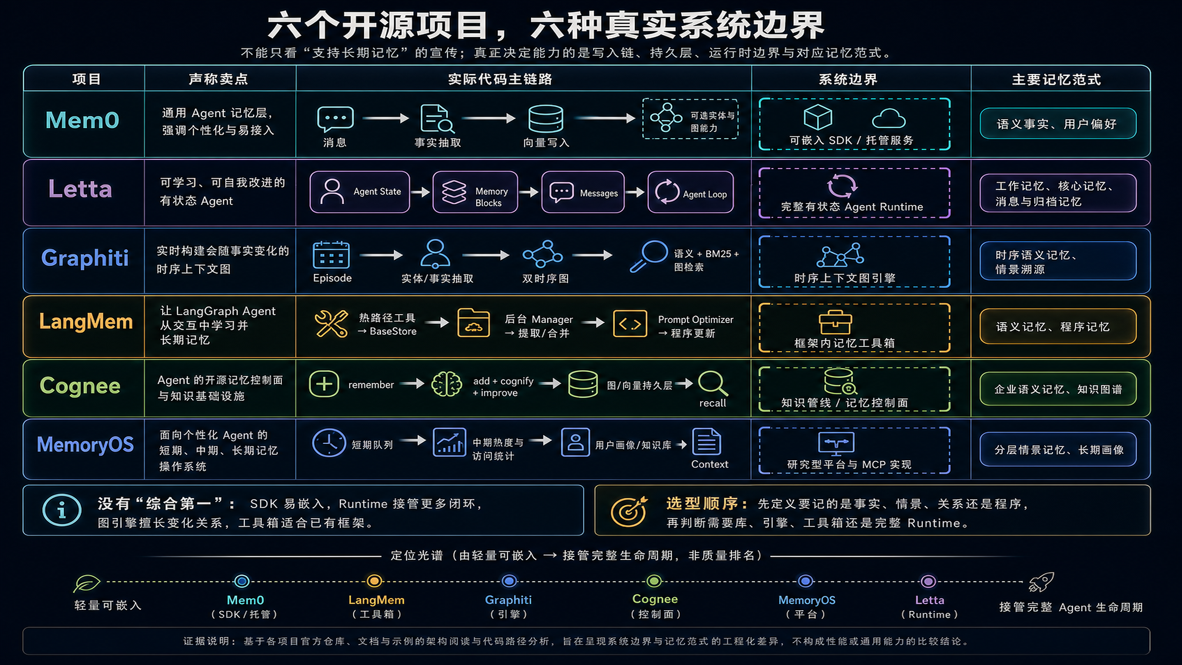 六类开源 Agent 记忆系统的系统边界与记忆范式