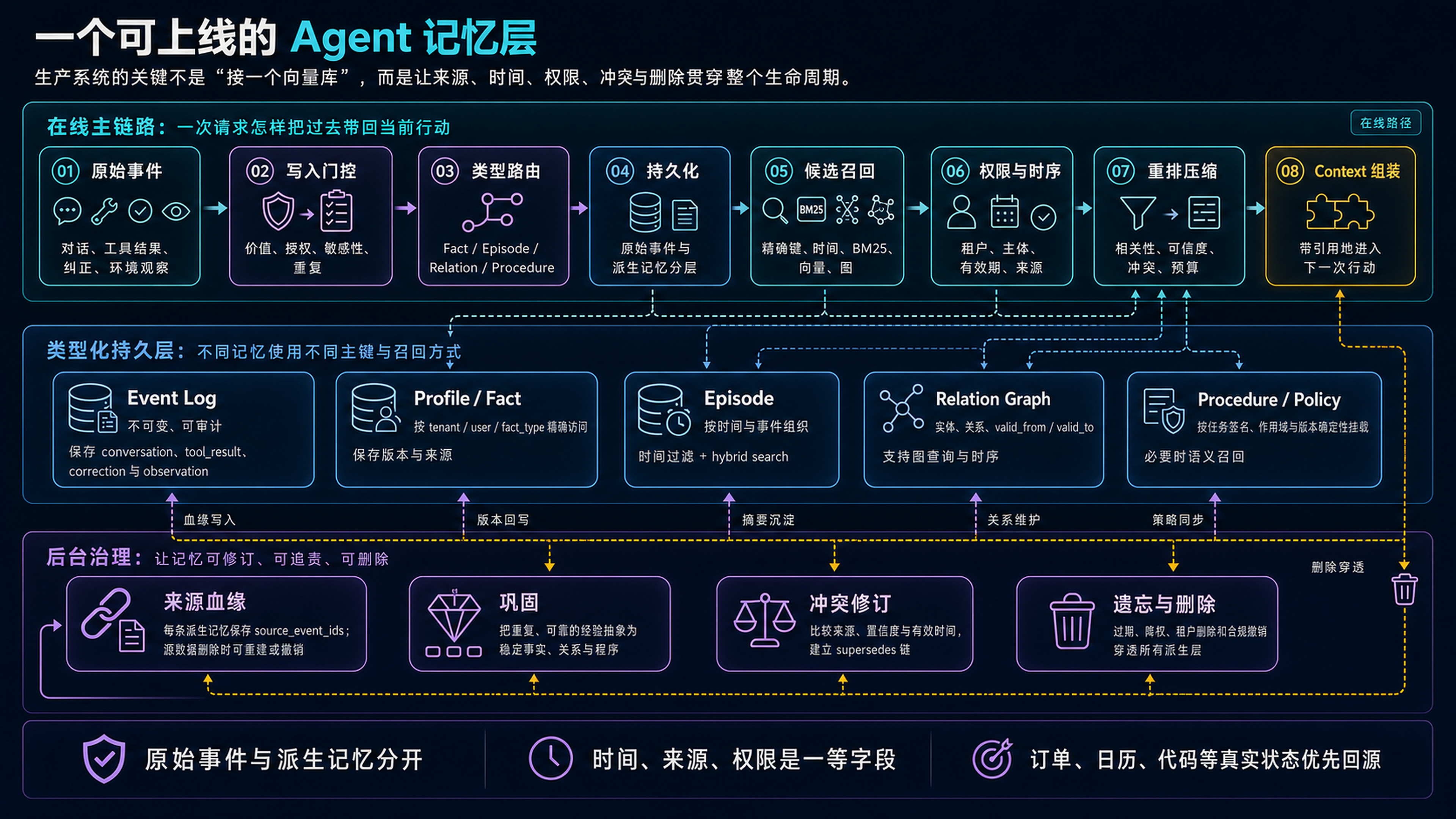 可上线的 Agent 记忆层:写入、存储、召回、过滤与维护