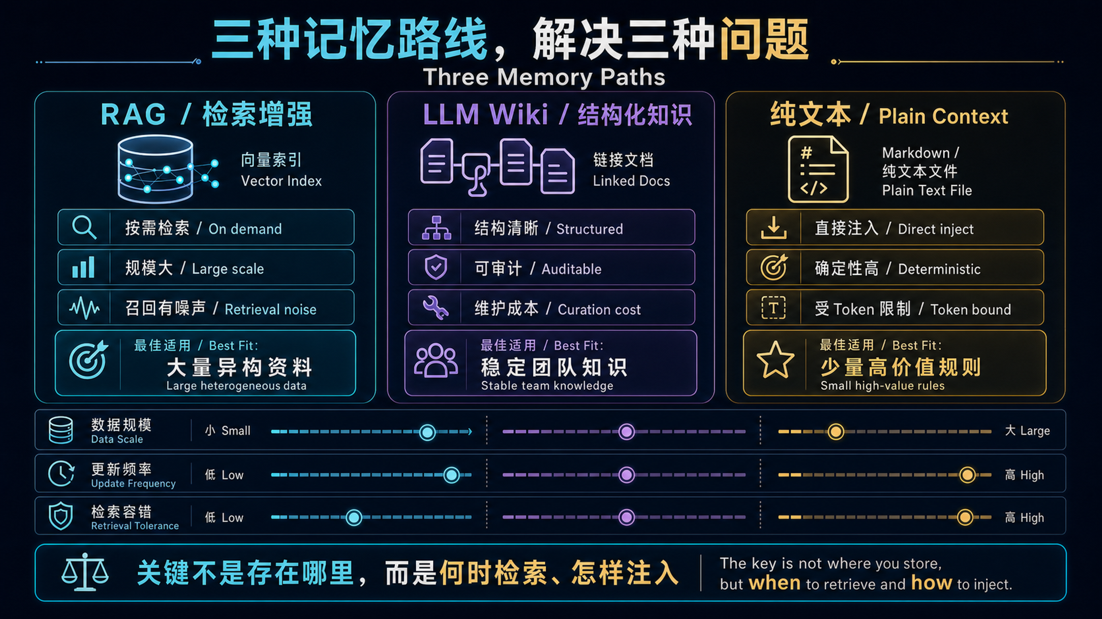 RAG、LLM Wiki 与纯文本上下文记忆的选型对比