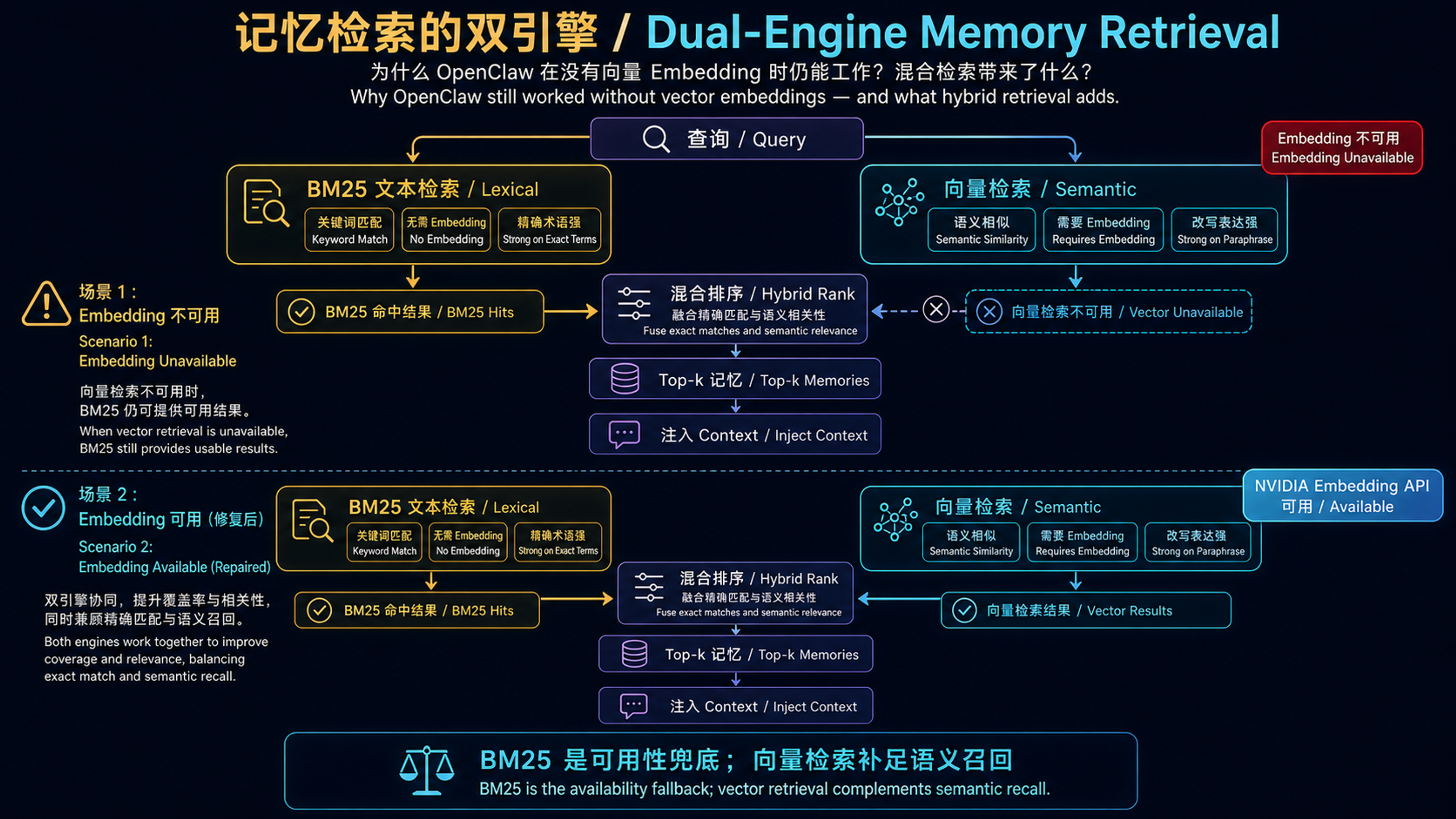OpenClaw 的 BM25 与向量混合记忆检索架构