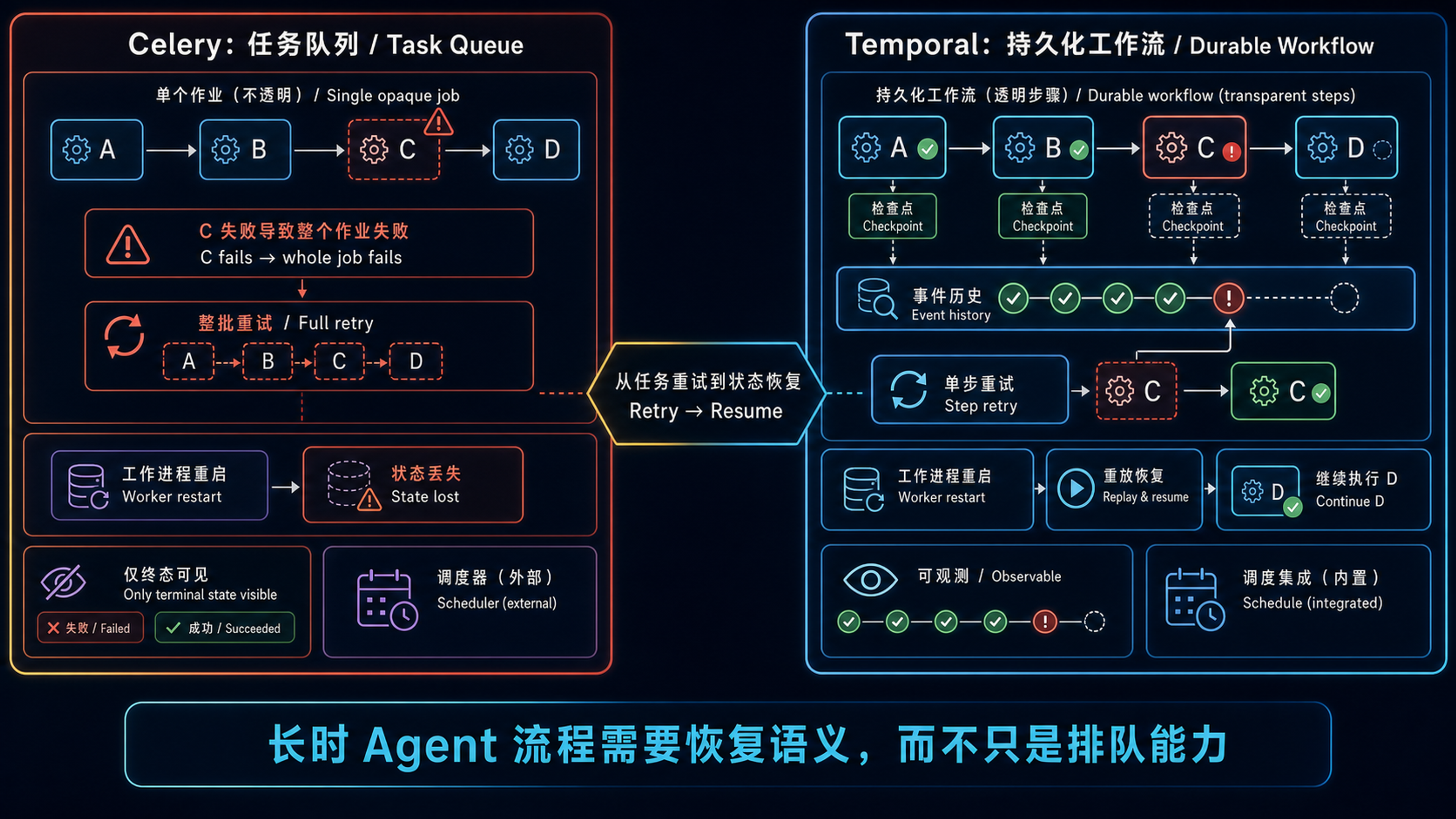 Celery 任务队列与 Temporal 持久化工作流的执行语义对比